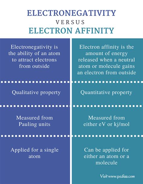 electron affinity vs electronegativity